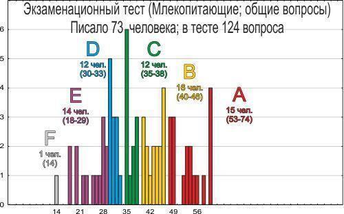 zoo 2011 tests resultats exam