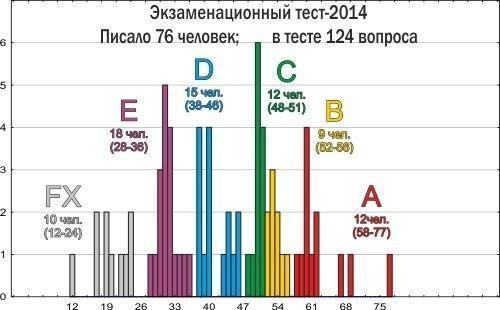 zoo 2014 examtests resultats