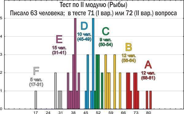zoo 2014 tests resultats ii