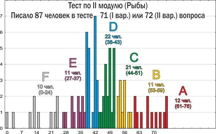 zoo 2015 tests resultats ii