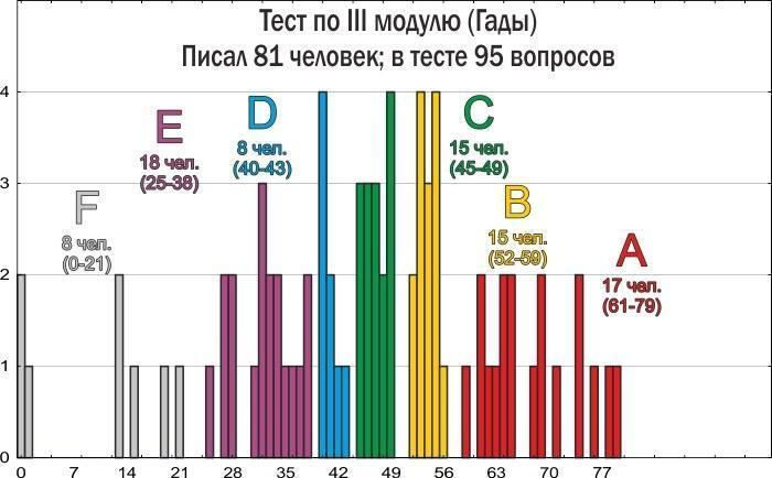 zoo 2015 tests resultats iii