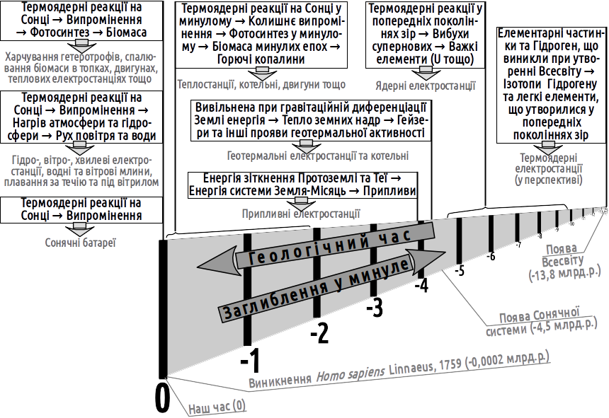 Fig. VI-2.1. By mastering new ways of obtaining energy, humanity transitions from using current solar radiation to 'unlocking' ever older energy sources.A fundamentally new feature of humans from this perspective is that they sustain their current w