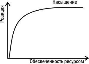 Рис. 5.6.2. Реакція організму на забезпеченість ресурсом. Крива не може бути продовжена праворуч, оскільки там розглядуваний фактор перестає діяти як ресурс і стає умовоюІснують ситуації, коли закон мінімуму «не працює». Це стосується випадків можл