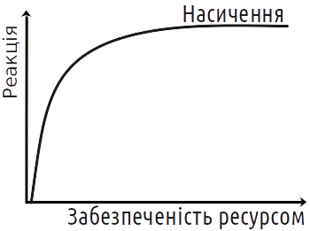 Рис. V-6.3. Реакція організму на забезпеченість ресурсом. Крива не може бути продовжена вправо, оскільки розглянутий фактор перестає діяти як ресурс і стає умовою Існують ситуації, коли закон мінімуму не працює. Це стосується випадків можливої взає