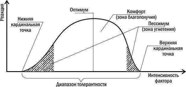 Рис. 5.7.1. Реакція організму на значення екологічного фактора (умови) — пояснення правила толерантності ШелфордаПринцип Шелфорда можна виразити так. Серед значень будь-якої умови є певний діапазон толерантності — той проміжок, у якому може існуват