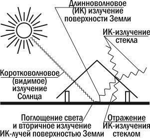 Рис. 5.15.1. Механізм роботи парникаПарниковий ефект — одна з умов існування розвиненого життя на нашій планеті. Без нього середня температура поверхні Землі (що становить близько +15°С) була б –23°С, і наша планета була б практично непридатна для ж
