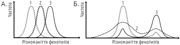 Fig. V-22.3. Selection results (for the greater value of the trait shown on the abscissa axis) according to different views. A. — Result expected from the viewpoint of the Synthetic Theory of Evolution (STE). Selection causes shift of the reaction n