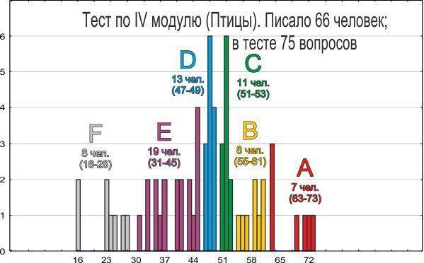 Zoology-2011. Long-awaited: Results of the Test on the Final Module (Vertebrate Zoology)