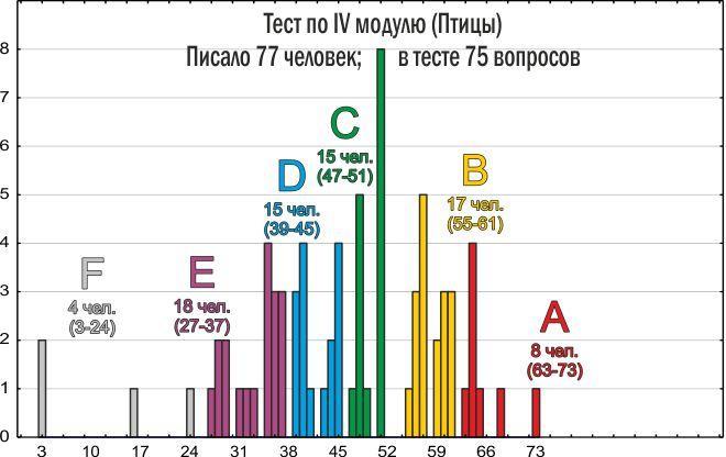 Zoology 2012. Semester Performance Results