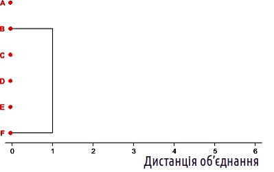 Fig. 12.2.1. First step of clusteringNow we have not six objects but five. We reconstruct the “square” matrix taking into account the chosen linkage method.Table 12.2.3. “Square” matrix after the first step of clustering (5×5) A (BF) C D E A — 2,5 3