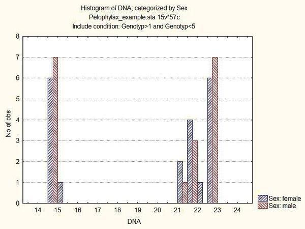 Рис. 4.9.6. Гістограма, що показує розподіли значення ознаки DNA, зареєстровані для самок і самців Pelophylax esculentusСтає зрозуміло, що вражаюча властивість показаних на попередньому рисунку розподілів є наслідком бімодальності розглянутої нами