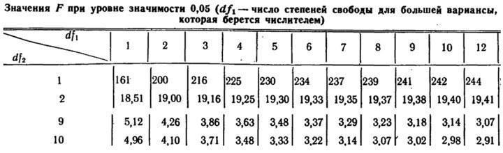Рис. 5.3.1. Фрагмент таблиці з критичними значеннями критерієм FЯк можна переконатися, для рівня статистичної значимості p = 0,05 критичне значення критерієм F становить 4,96. Це означає, що в нашому прикладі дію досліджуваної статі зареєстровано з