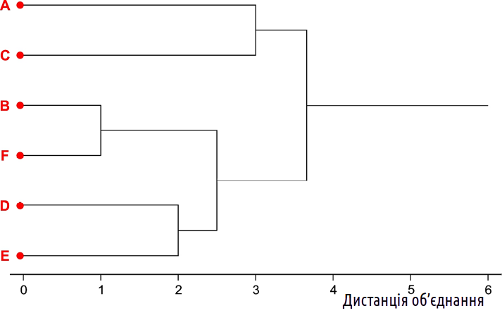 Fig. 12.2.6. The final clustering result. The resulting tree looks attractive, but, looking at it, try to find the answer: which object is object A closer to: B or F?How should the graph shown in Fig. 12.2.6 be interpreted? There is no unambiguous a