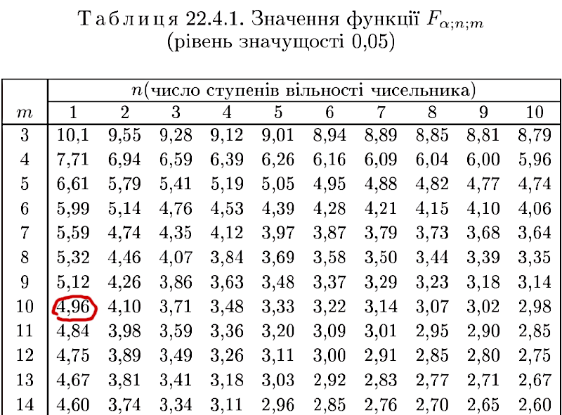 Рис. 11.2.2. Фрагмент таблиці з критичними значеннями критерію F (джерело: Турчин В.М. Теорія ймовірностей і математична статистика. Дніпропетровськ: ІМА-прес, 2014. — 556 с.) Як можна переконатися, для рівня статистичної значущості p=0,05 критичне