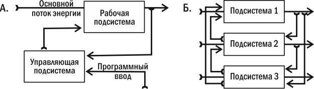 Рис. 1.7.2. Особливості негативних зворотних зв’язків у технічному пристрої (А.) і екосистемі (Б.)Регуляція на різних рівнях біосистем часто здійснюється завдяки негативним зворотним зв’язкам, що надає багатьом біосистемам схожі властивості. Наведе
