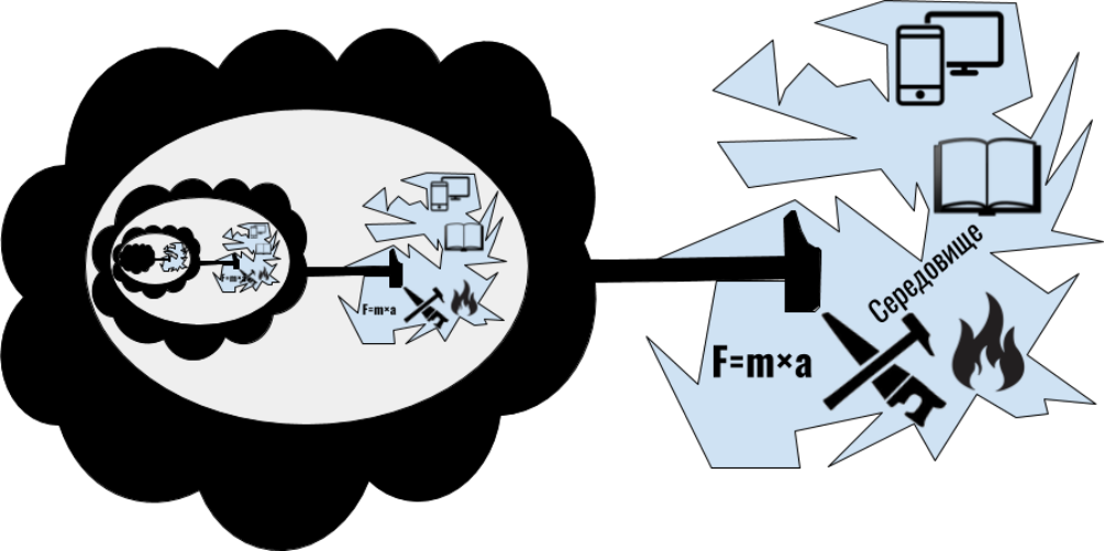 Fig. I-10.4. Gregorian creature according to Dennett: explanation in the textThe only Gregorian creatures known to us are representatives of Homo sapiens Linnaeus, 1758. When you interact with this text and the diagrams, you are implementing precise