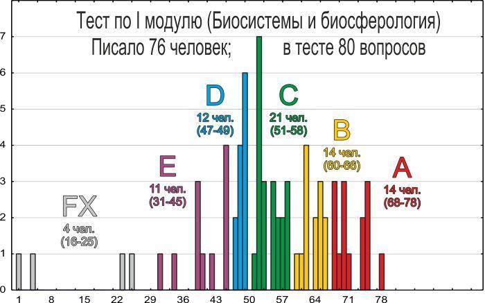 Ecology, 2012. Module I Results