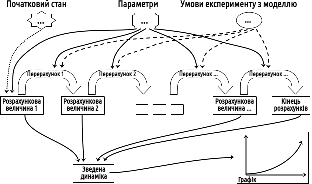 Рис. I-9.2. Імітаційну модель можна розлядати як сукупність розрахункових величин та правил їх перерахунку. Звісно, створюючи модель, слід передбачити «вхід» (опис початкового стану модельованої системи, вхідні параметри та умови експерименту з мод