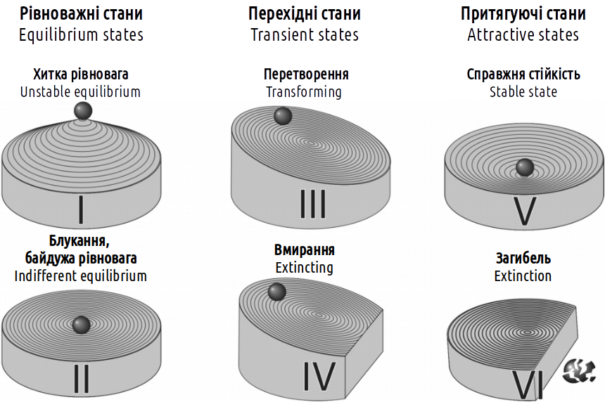 Рис. I-8.2. Класифікація типів стійкості систем Різниця між фізичними аналогіями, використаними на рис. I-8.1 і I-8.2 пов'язана з тим, що на першому малюнку характер профілю поверхні (що визначає характерну для певного типу стійкості динаміку систе