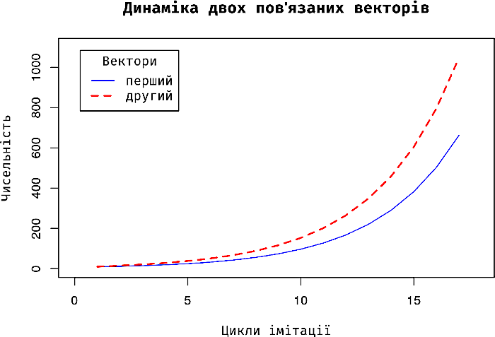 Рис. VII-2.5. Це також результат роботи функції plot(), але тут користувач вказав низку атрибутів, якими пояснив, що саме він бажає отримати Логіка тут така. Спочатку функція plot() відбиває динаміку першого з векторів. Атрибути xlim= та ylim= визнач