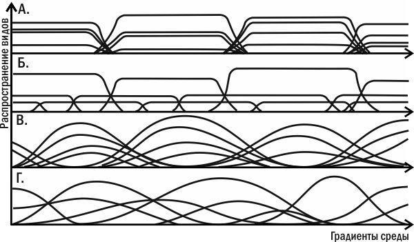 Ecology: the biology of interaction. 3.10. Nature and characteristics of communities