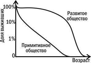 Рис. 4.3.3. Типи кривих виживання в примітивному і розвинутому суспільстві