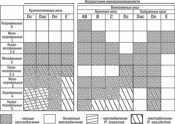 Рис. 6. Наземні середовища, яким віддають перевагу P. lessonae і P. esculentus при переході до наземного способу життя\nВстановлено, що в поймах спектр середовищ P. esculentus ширший, ніж в інших ландшафтах. Ймовірно, це пов’язано з наявністю в п