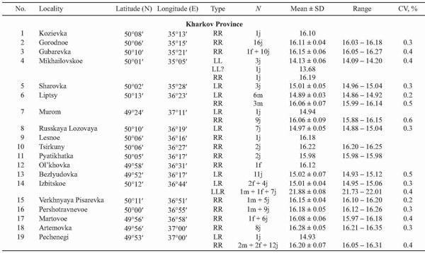 Fig. 2. The distribution of members of the Rana esculenta complex in eastern Ukraine (based on genome size data). The triangle marks the Kharkov City sample with R. ridibunda studied in 1989. The asterisk denominates the Russkii Orchik sample wit