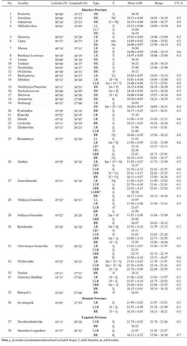 Fig. 4). Diploid frogs (LR), males and females, were intermediate between R. lessonae and R. ridibunda, and their genome size values were equal to 14.72 – 15.15 pg. Four specimens had somewhat higher value (15.27 – 15.44 pg) at the diploid level