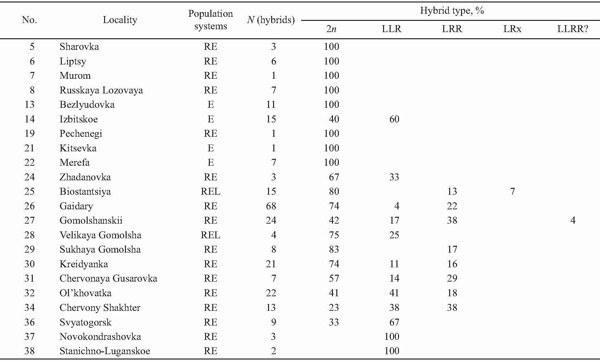Fig. 11, and Ol'khovatka) and the L-E-R type (for instance, Gaidary). TABLE 3. Frequency of Green Frog Species in Localities of Eastern Ukraine (population systems are based on field, museum and genome size data) Fig. 9. The distribution of diploi