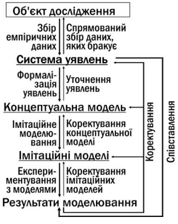 Рис. 1.2. Робота зворотних зв'язків, що сприяють уточненню моделей, в ході імітаційного моделювання (Кравченко, 2013) Твердження, що модель приносить користь досліднику ще до того, як почне працювати, здається парадоксальним, але воно підтверджуєть