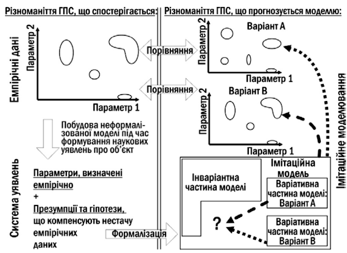 Рис. 1.3. Тестування гіпотез, відбитих в варіативної частини моделі (Shabanov et al., 2019) У лівому верхньому кутку рис. 1.3 схематично показано різноманіття ГПС, що спостерігається емпірично. Причини такого різноманіття розглядає система уявлень,