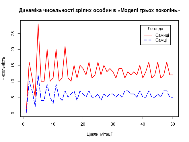 Fig. 8.3. The graph produced by R-script 8.1.However, an important question arises. Must the organisation of a model in R always duplicate its organisation in LO Calc?Clearly the answer to the preceding question must be negative. Every tool has its