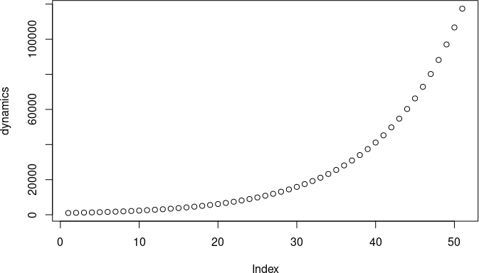 Fig. 8.1. The graph produced by the script shown in R-dialogue 8.1.In some cases this offset may be inconvenient. Think of a way to correct it!The next step is the logistic model. When constructing it, the experience gained from the exponential mod