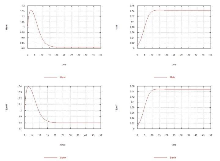 Fig03m and Fig04m) – Kinetic curves when adding 1% mutant males HY to the hermaphrodite medium. SumH = 2*