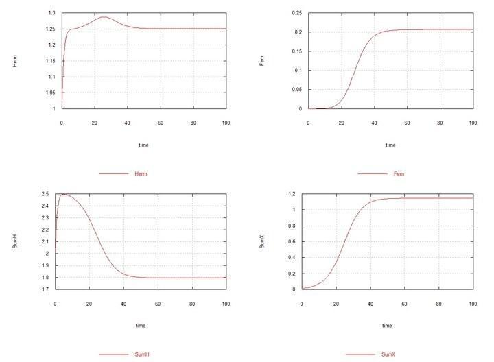 Fig05f and Fig06f) – Kinetic curves when adding 1% mutant hermaphrodites HXto the hermaphrodite medium. SumH = 2*