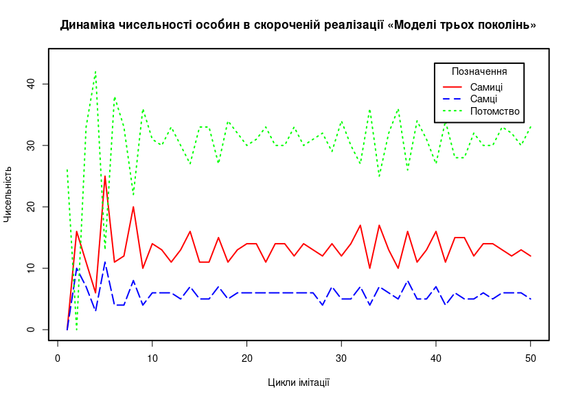 Fig. 8.3. The graph produced by R-script 8.2.Could such a model have been constructed in LO Calc in a similar way? It could be constructed, but it would not function properly regardless... For example, we could fill only those cells of the spreadsh