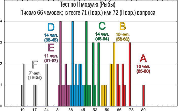 Zoo 2013 II Tests Resultats