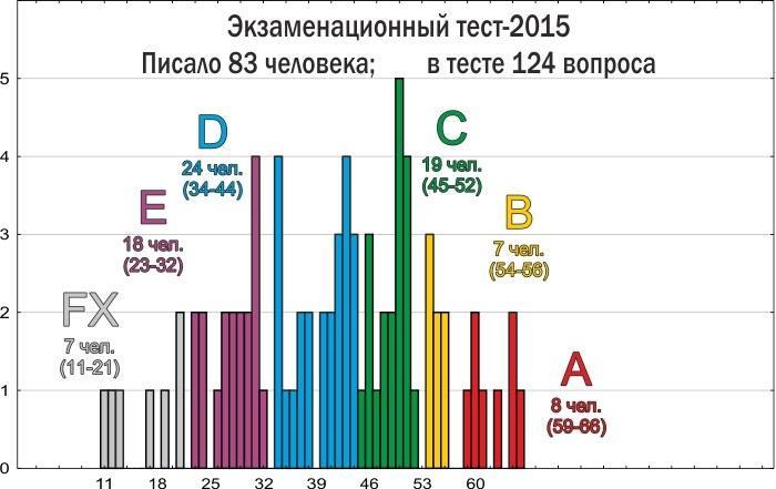 zoo 2015 tests resultats e