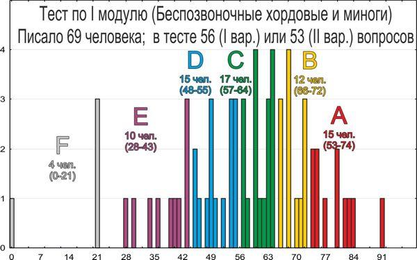 zoo 2011 tests resultats 1