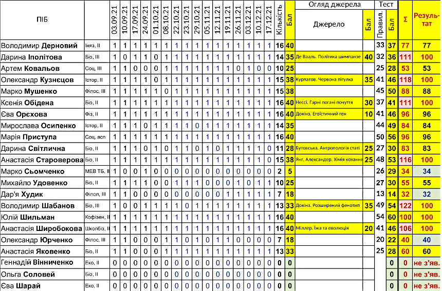 resultat 2021