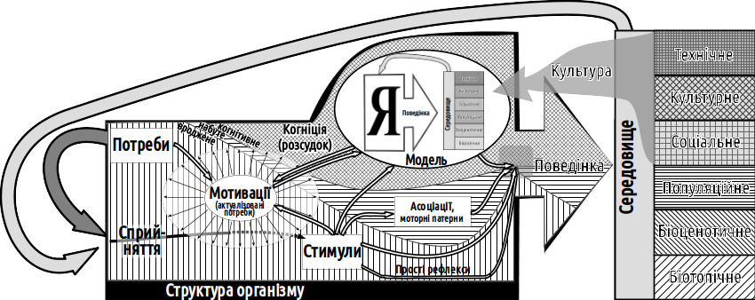 Fig. VI-23.3. Mechanisms underlying human behaviourThe reduction of the final link in the chain of realisation of instinctive behaviour is connected not at all with the fact that “lower” mechanisms of behaviour are incompatible with “higher” ones. In