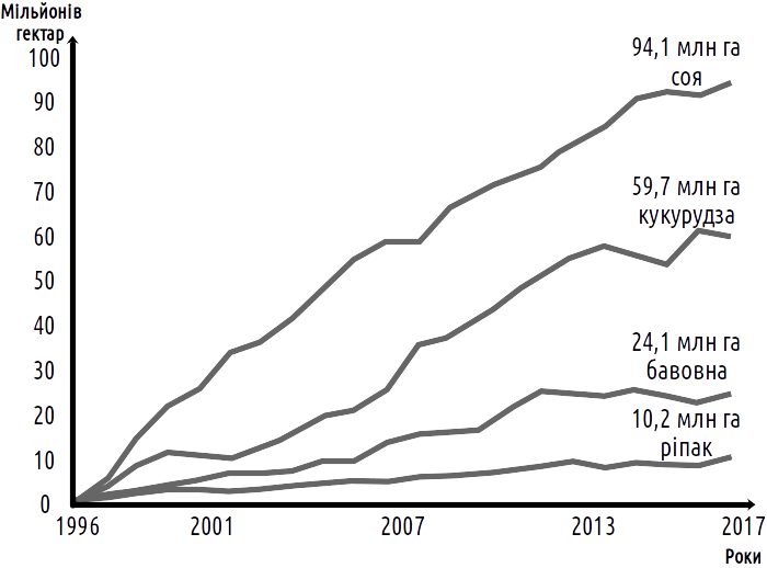 Fig. VI-21.1. Changes in the area under major GM crops; data for 2017 (data source — ISAAA: International Service for the Acquisition of Agri-biotech Applications)