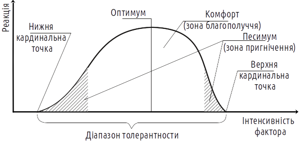 Fig. V-7.1. The response of an organism to the value of an ecological factor (condition) — explanation of Shelford's tolerance ruleShelford's principle can be stated as follows. Among the values of any given condition there is a certain tolerance r
