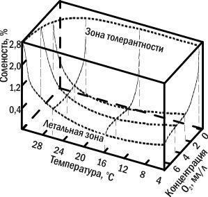 Рис. 5.9.3. Екологічна ніша за Хатчінсоном, визначена за трьома факторами (температура, концентрація кисню та солоність) для омара