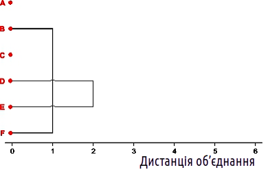 Fig. 12.2.2. Second step of clusteringTable 12.2.4. “Square” matrix after the second step of clustering (4×4) A (BF) C (DE) A — 2,5 3 4 (BF) — 3,5 2,5