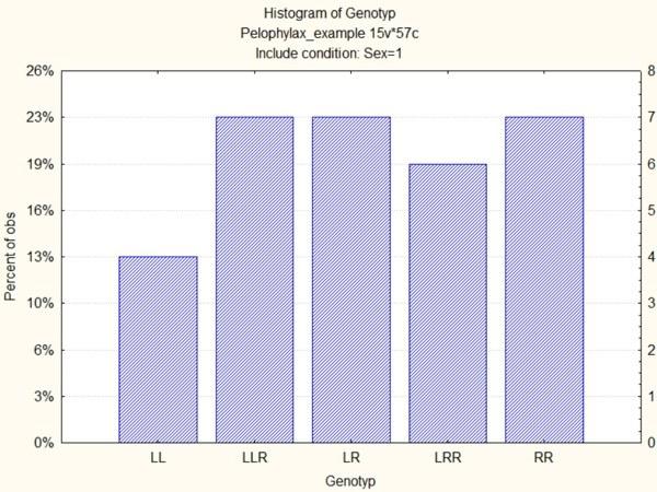 Fig. 5.1.8. This histogram shows only female frogs To see the male distribution, one can build another histogram, or combine data for females and males on one graph. For this, use Categorized Histograms from the Categorized Grafs menu.