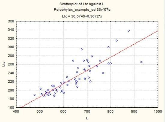 Fig. 5.3.2. Graph built according to the conditions shown in the previous figureThe concept of “regression” was introduced by Francis Galton, the founder of biometrics, at the end of the 19th century. A functional relationship describes a unique li