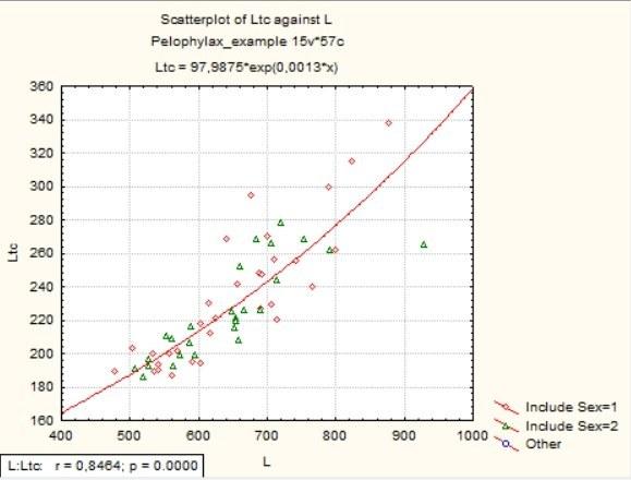 Fig. 5.3.4. Graph built according to the conditions shown in the previous illustrationAs you can see, a corner inset now displays the Pearson correlation coefficient (r) and its significance level (p).Compare the result in Fig. 5.3.4 with the next