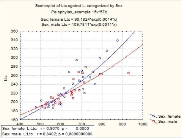 Fig. 5.3.5. Categorized scatterplot: two regression lines instead of oneAs you can verify, the difference is that in Mark Selected Subsets mode all calculations (both regression lines and correlations) are performed for the whole set, with the two